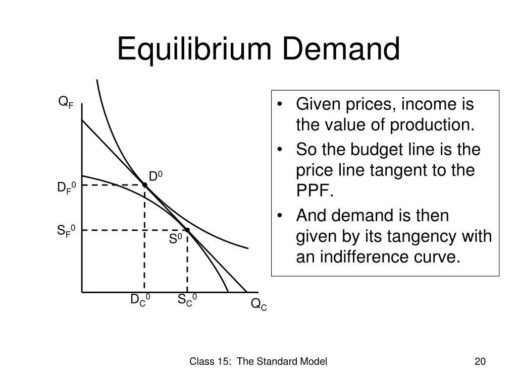 equilibrium demand