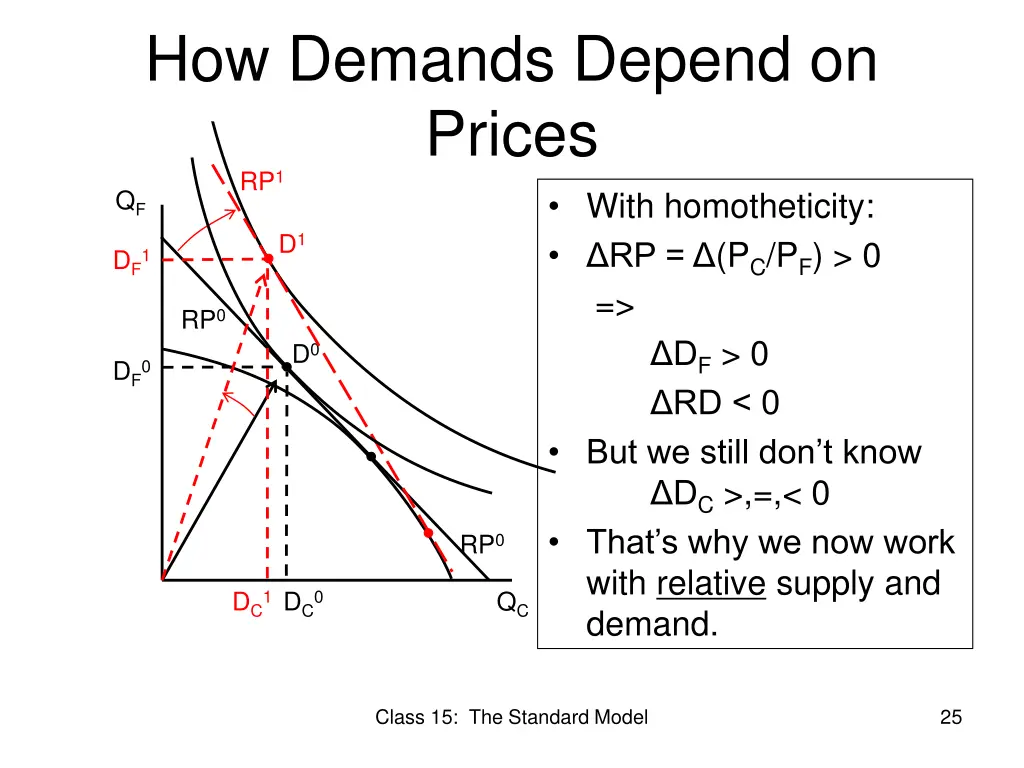 how demands depend on prices