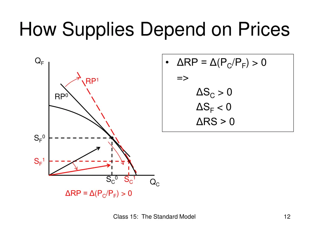 how supplies depend on prices