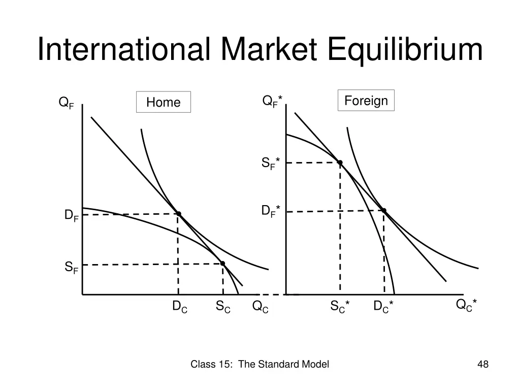 international market equilibrium 2