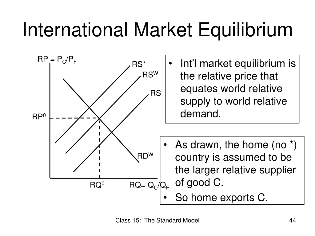 international market equilibrium