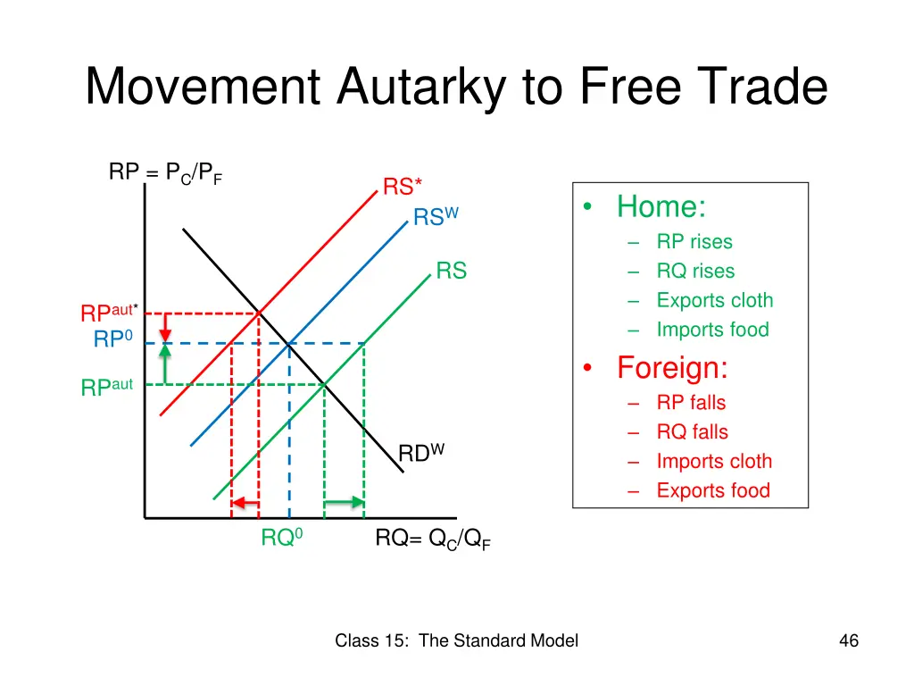 movement autarky to free trade