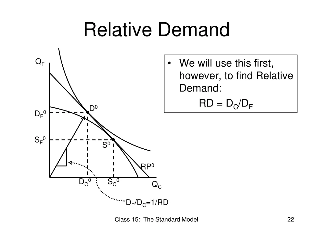 relative demand