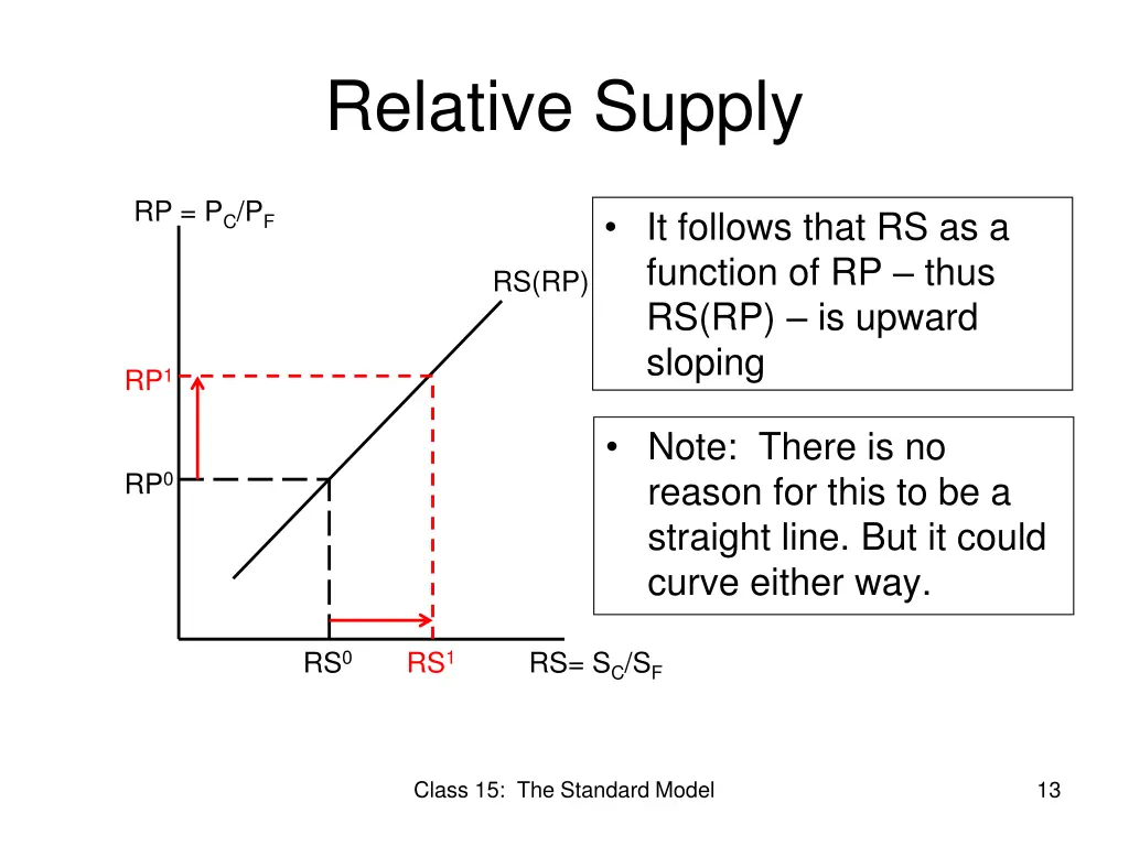 relative supply