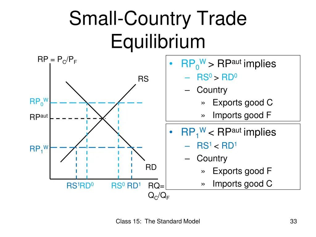 small country trade equilibrium rp p c p f