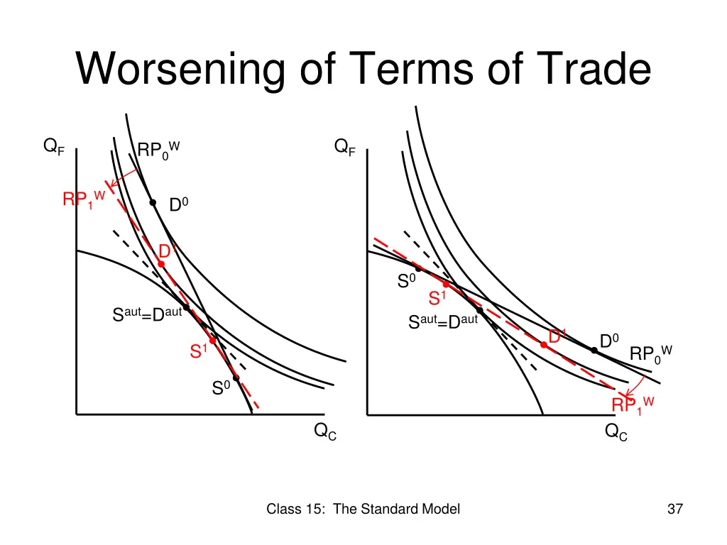 worsening of terms of trade