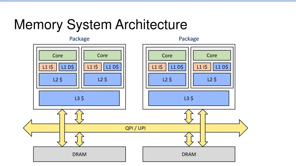 memory system architecture