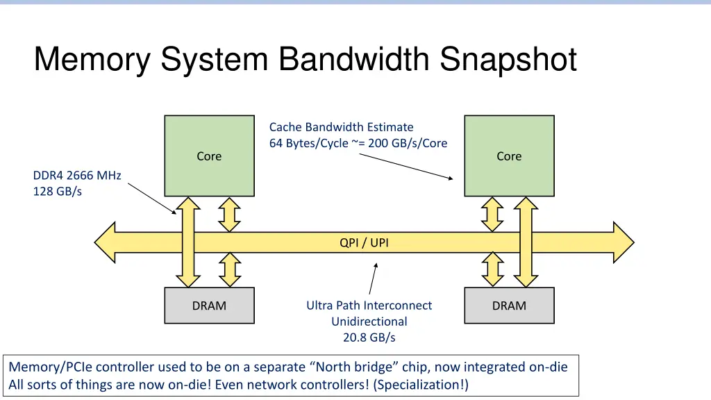 memory system bandwidth snapshot