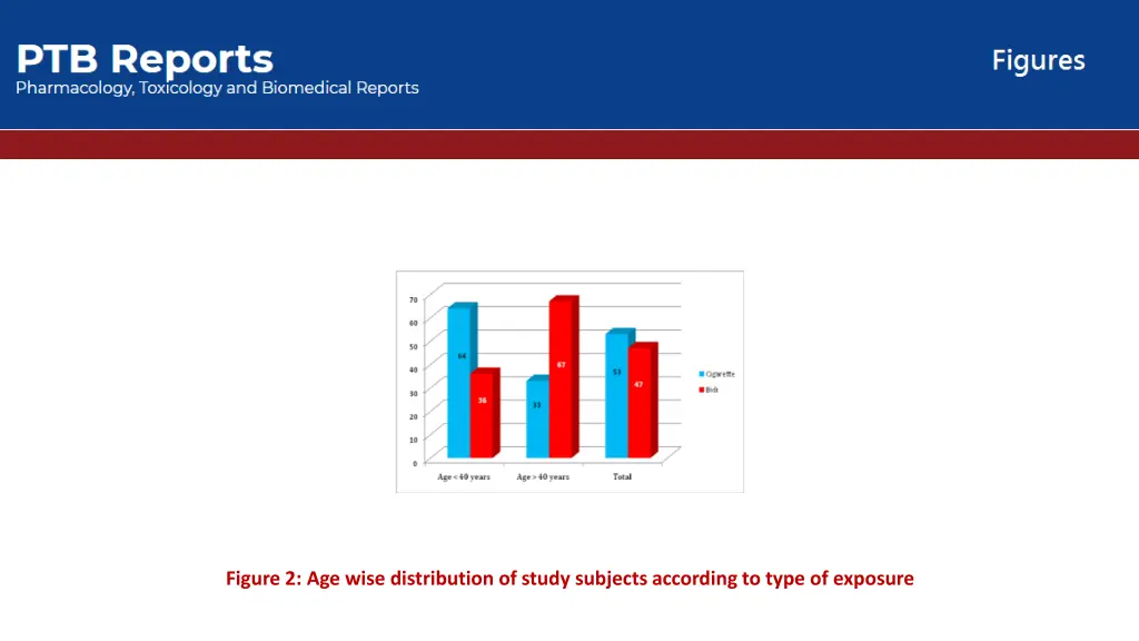 figure 2 age wise distribution of study subjects