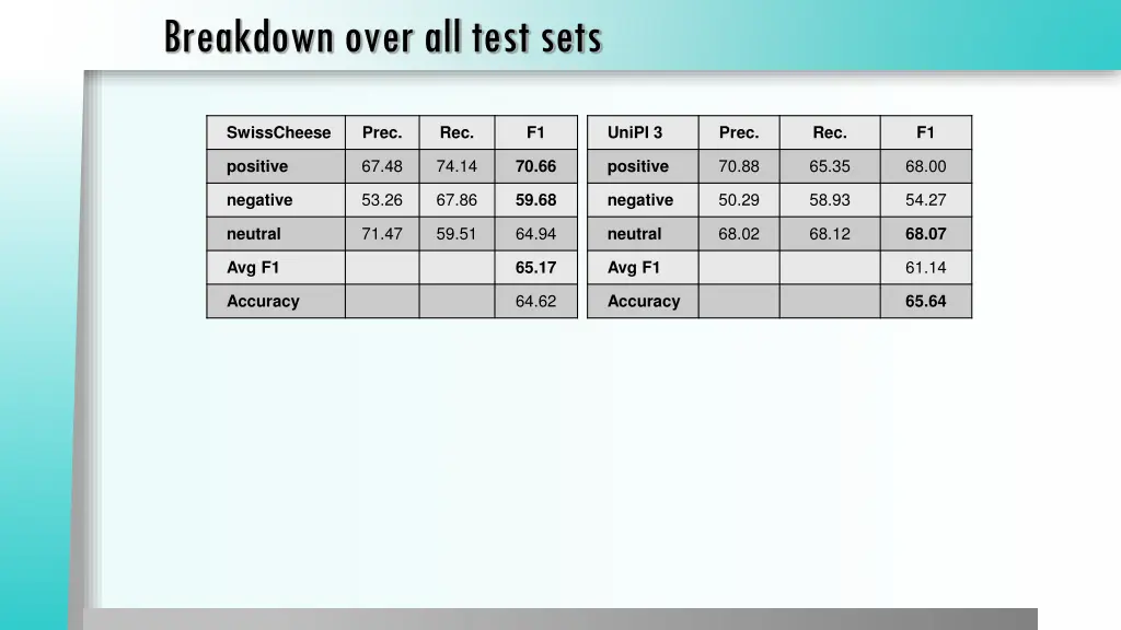 breakdown over all test sets