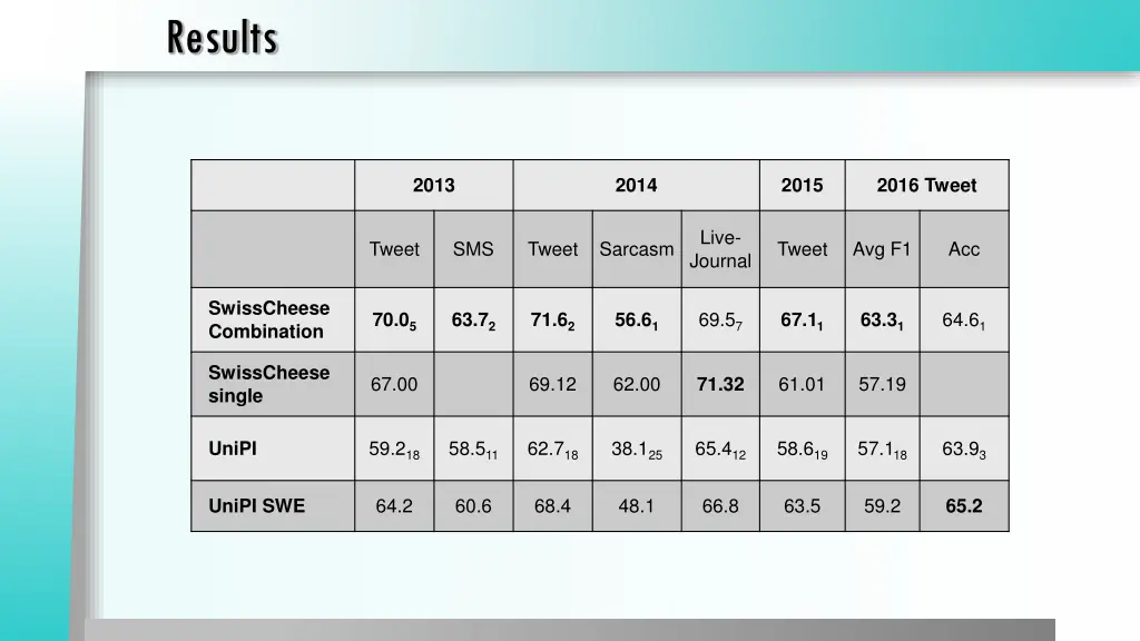 results