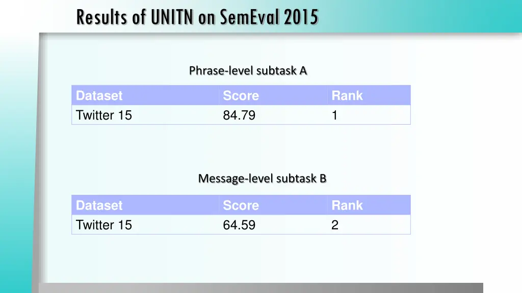 results of unitn on semeval 2015
