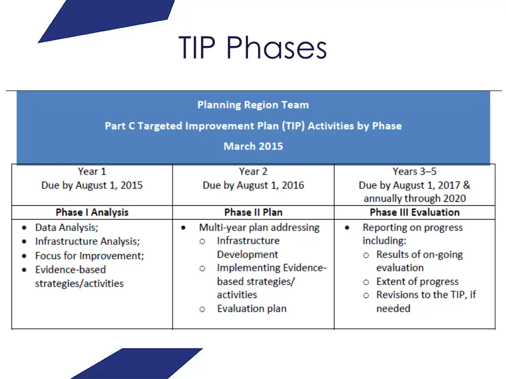 tip phases