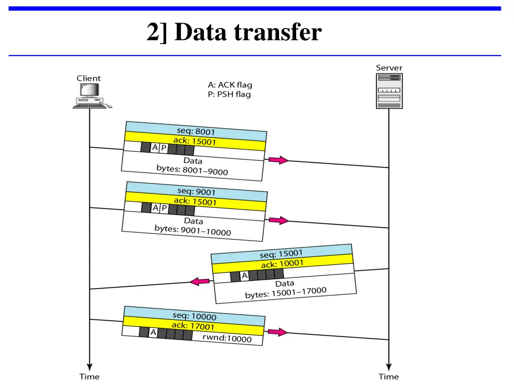 2 data transfer
