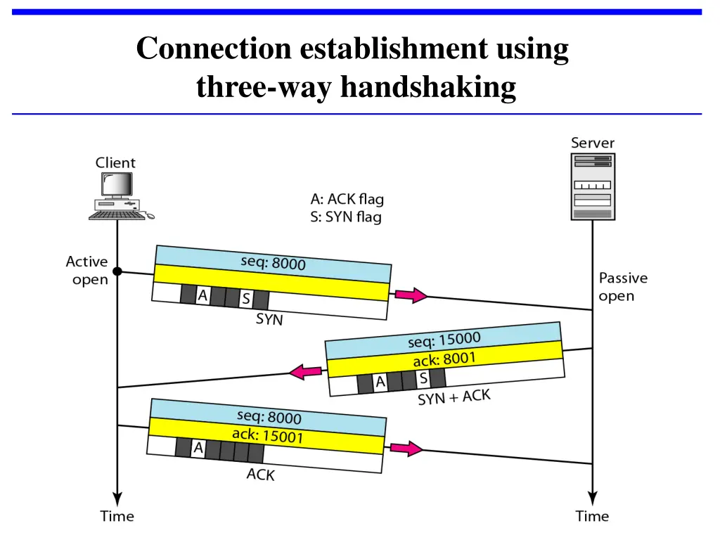 connection establishment using three