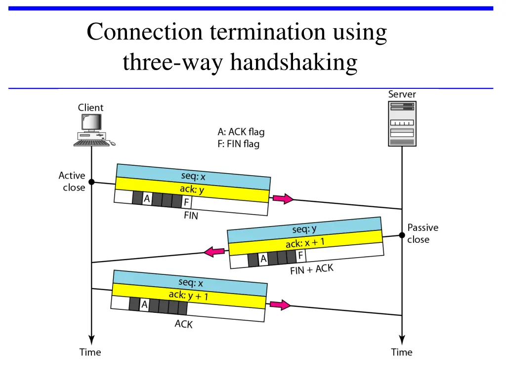 connection termination using three way handshaking