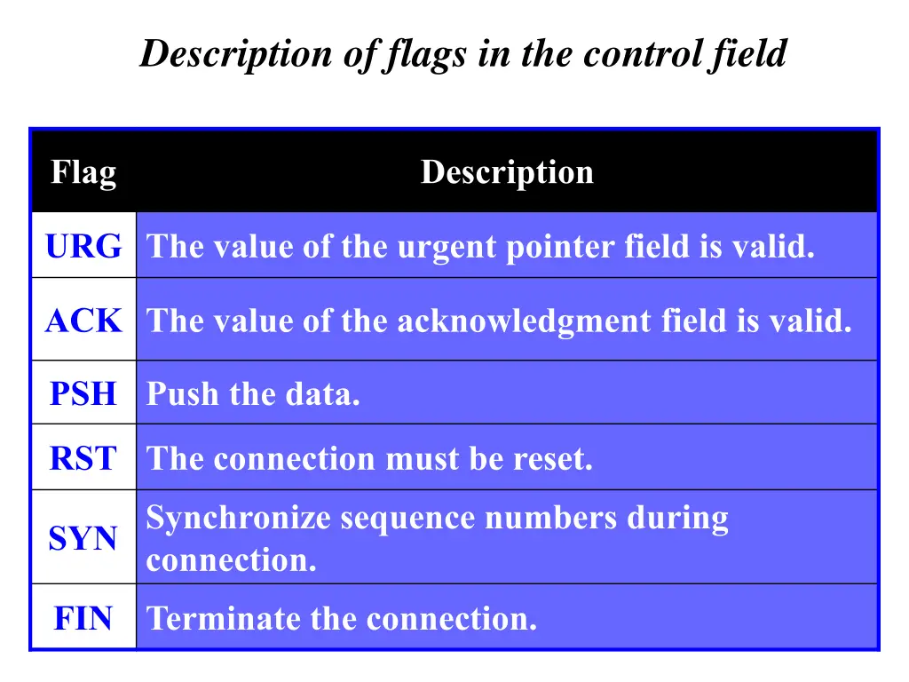 description of flags in the control field