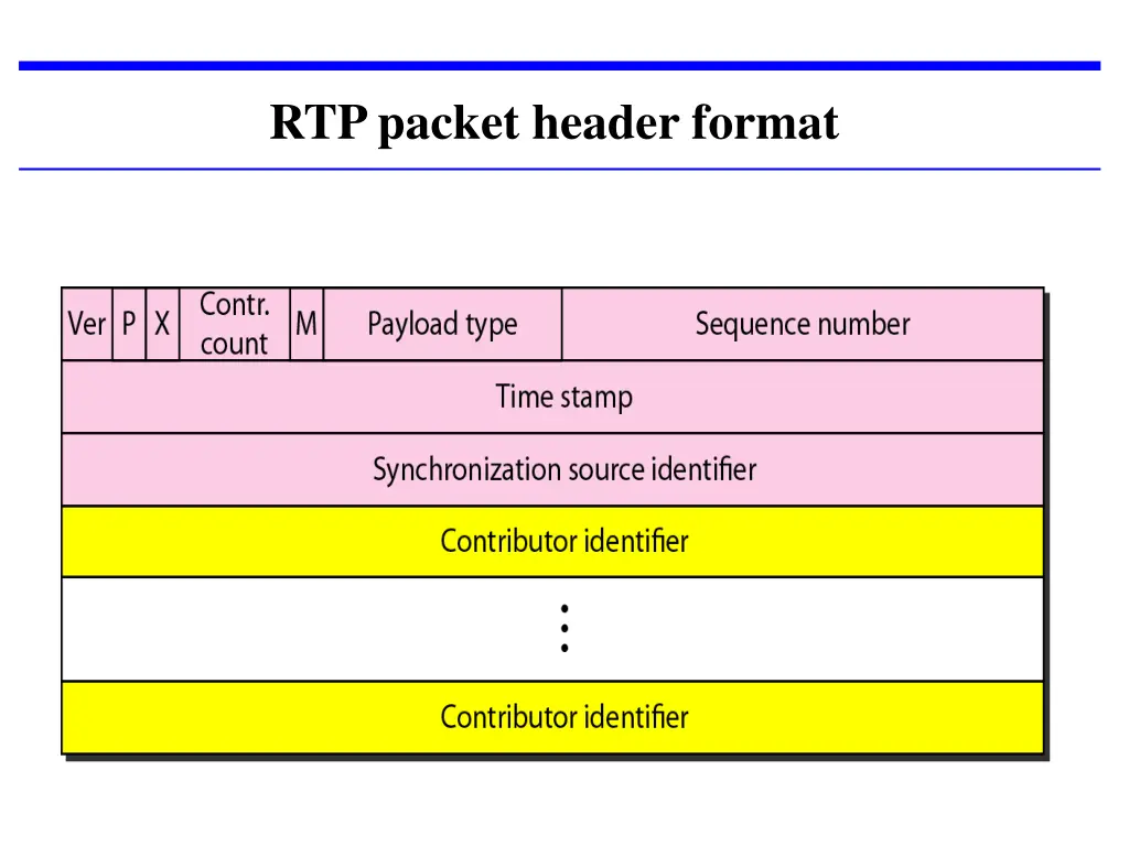 rtp packet header format