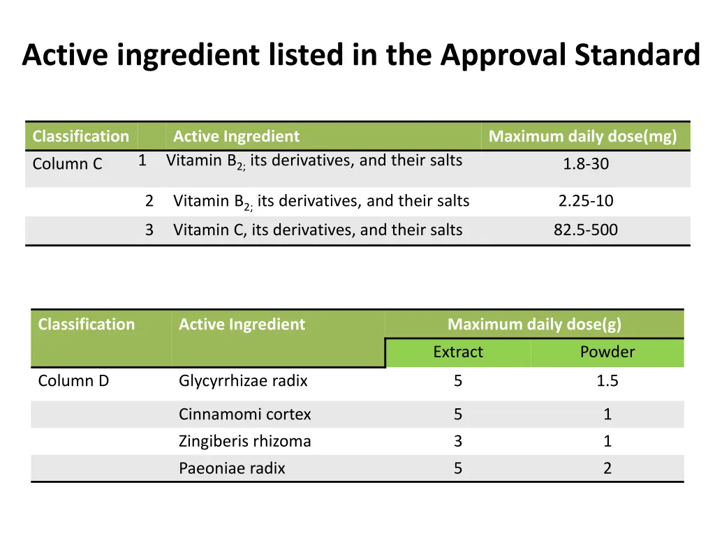 active ingredient listed in the approval standard 1