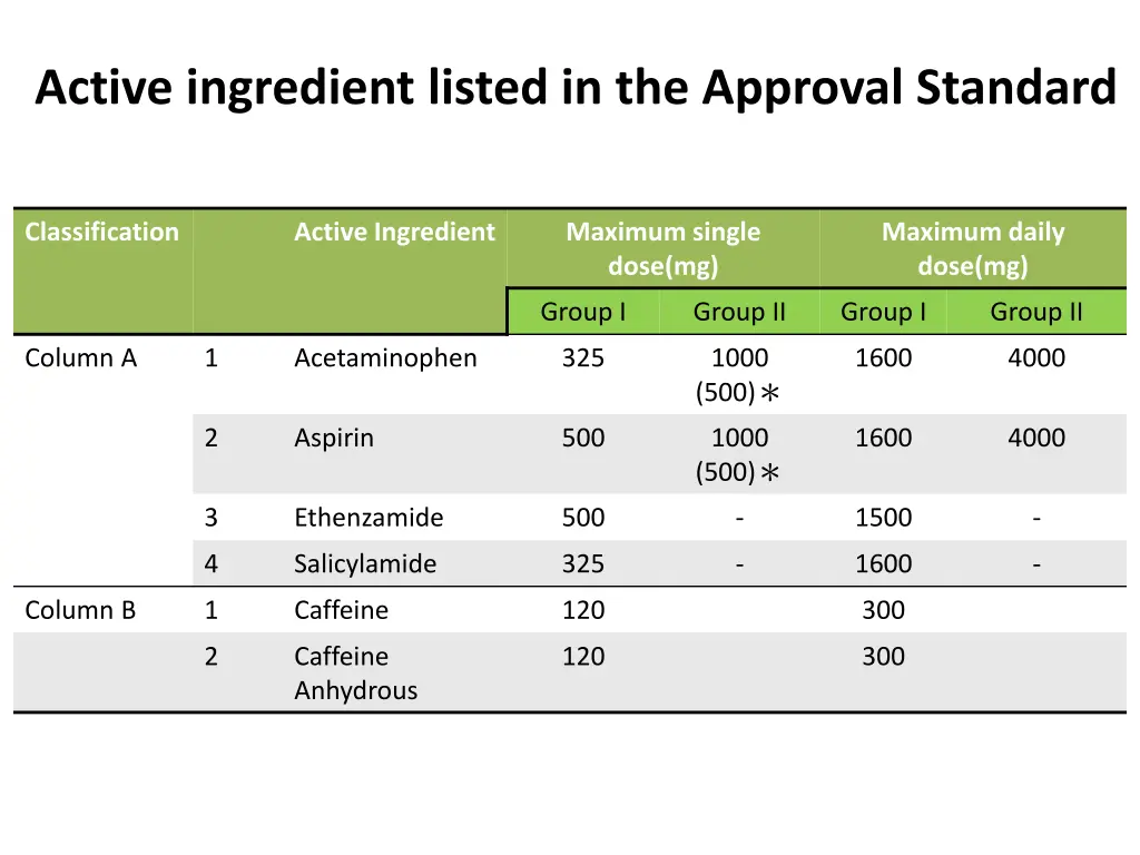 active ingredient listed in the approval standard