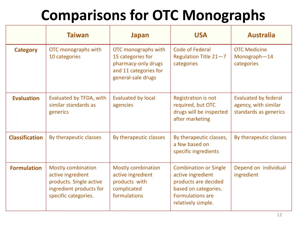comparisons for otc monographs