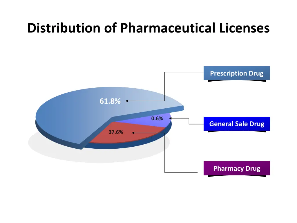 distribution of pharmaceutical licenses
