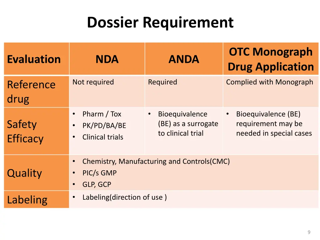 dossier requirement