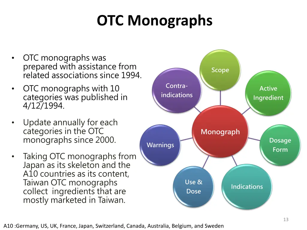 otc monographs