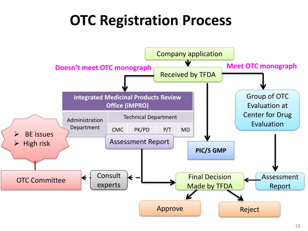 otc registration process
