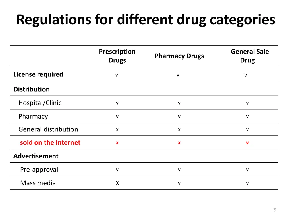 regulations for different drug categories