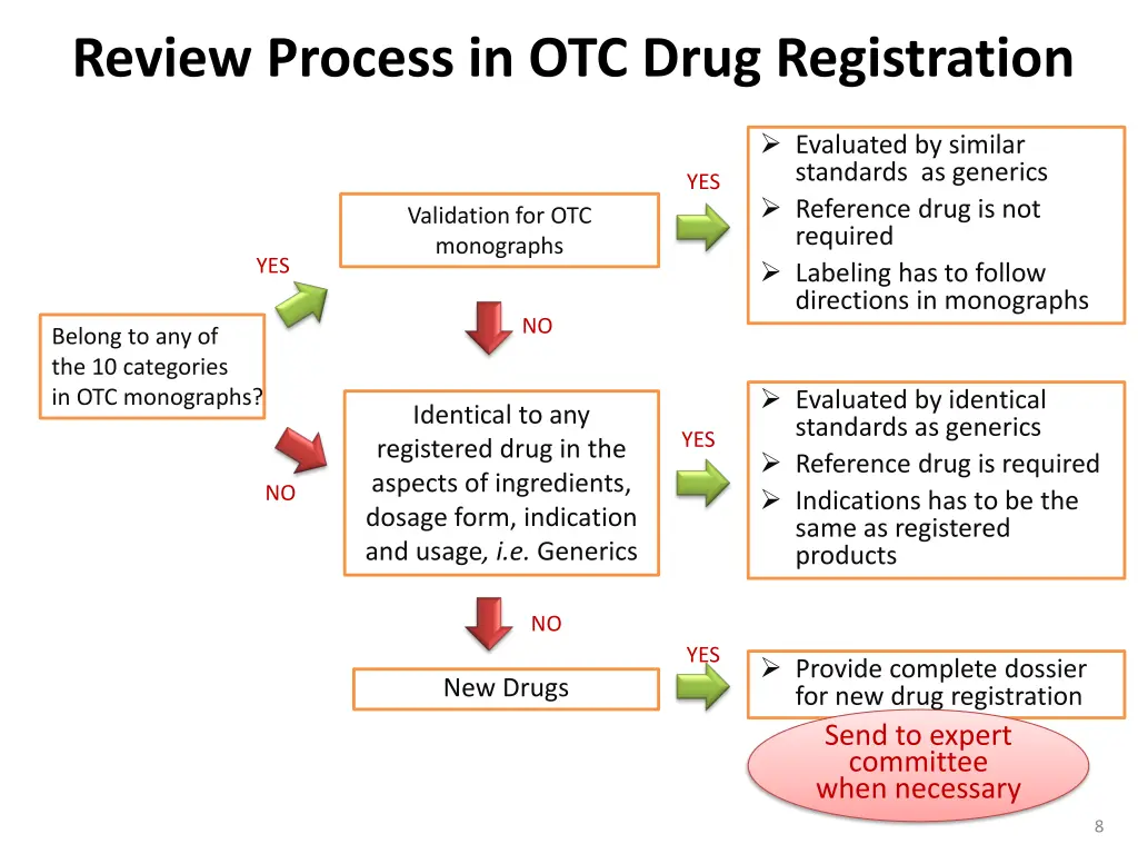 review process in otc drug registration
