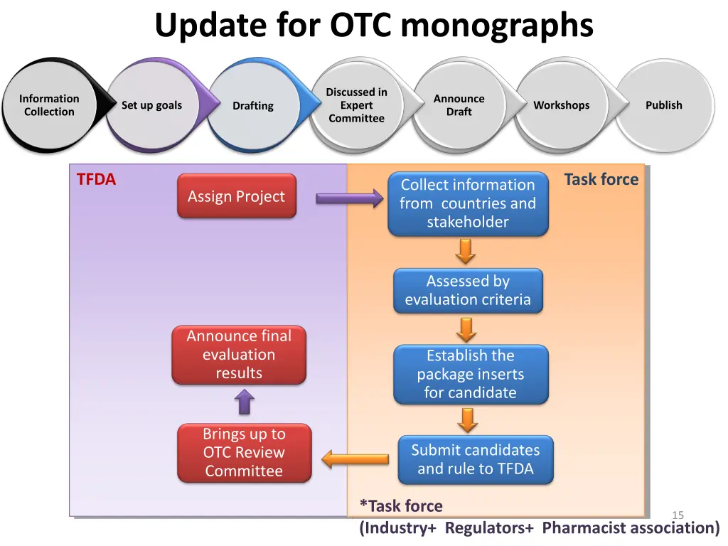 update for otc monographs 1