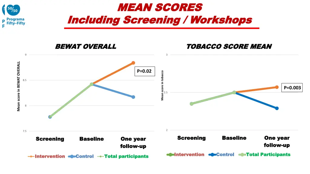 mean scores mean scores screening workshops