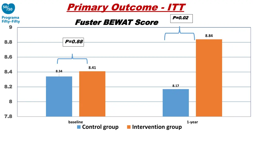 primary outcome itt