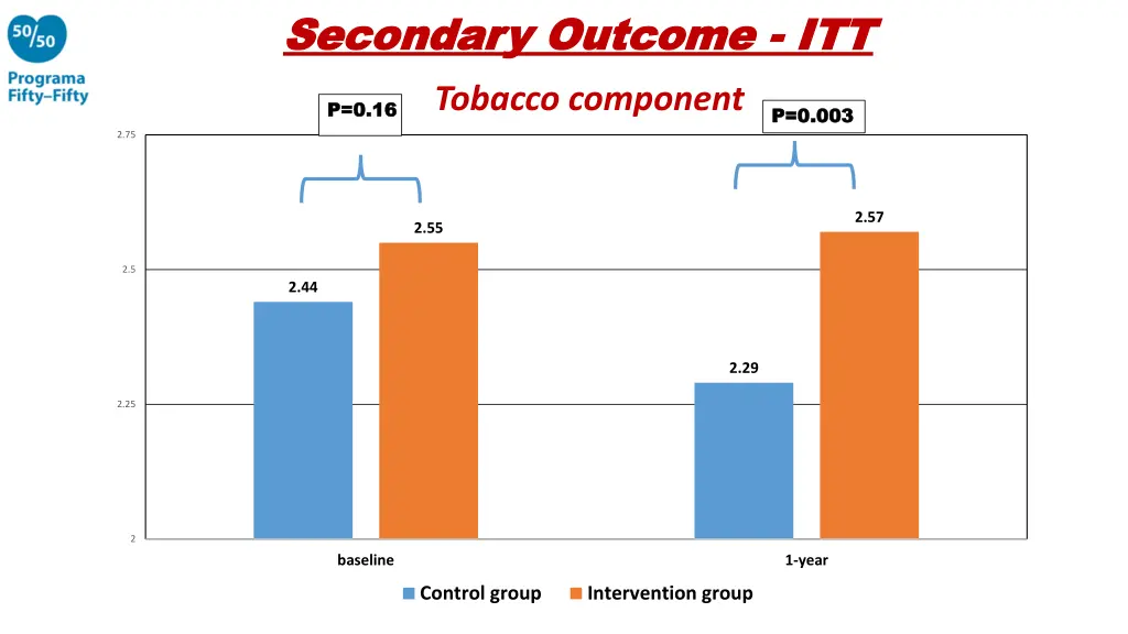 secondary secondary outcome
