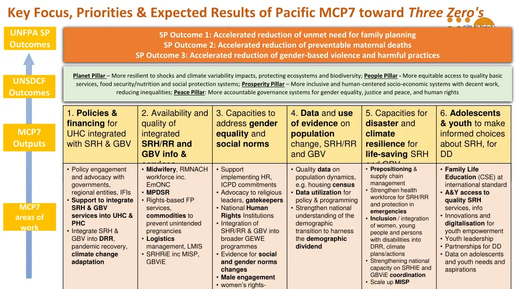 key focus priorities expected results of pacific