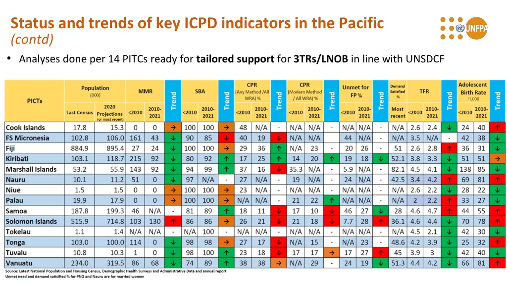 status and trends of key icpd indicators 1