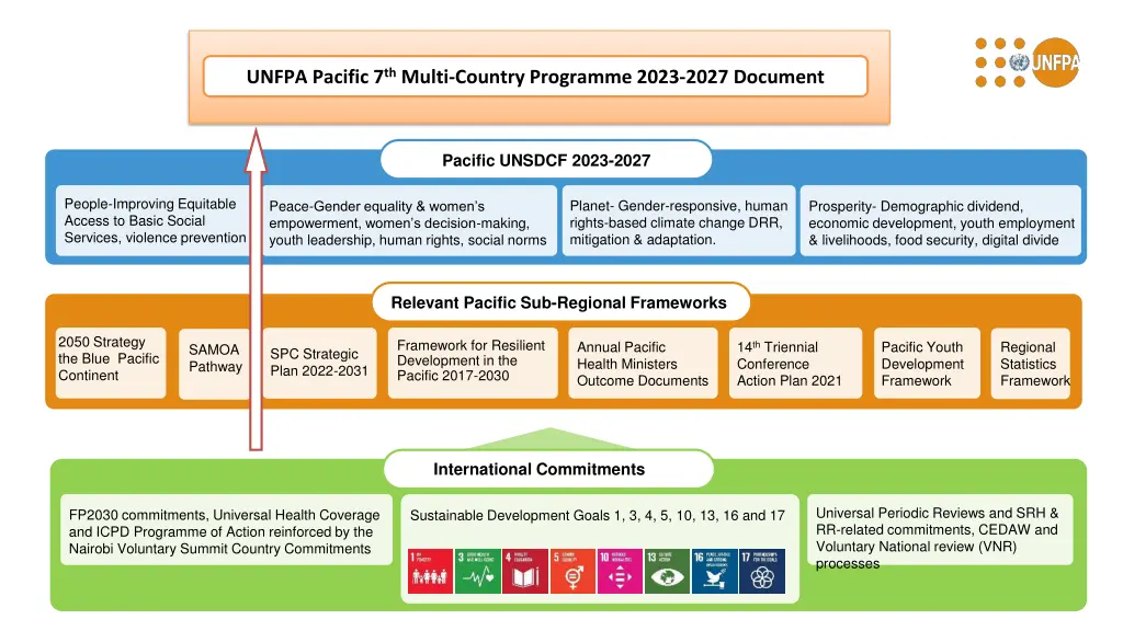unfpa pacific 7 th multi country programme 2023