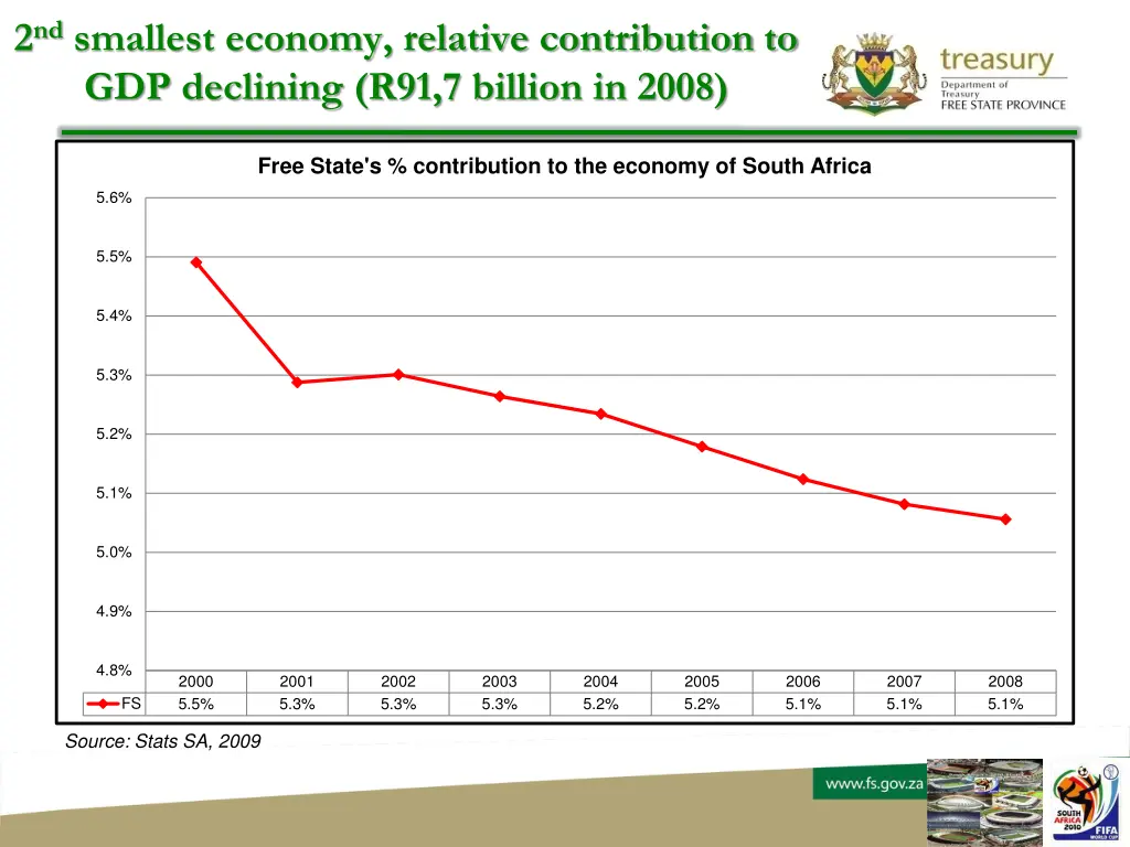 2 nd smallest economy relative contribution