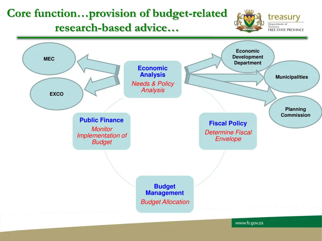core function provision of budget related