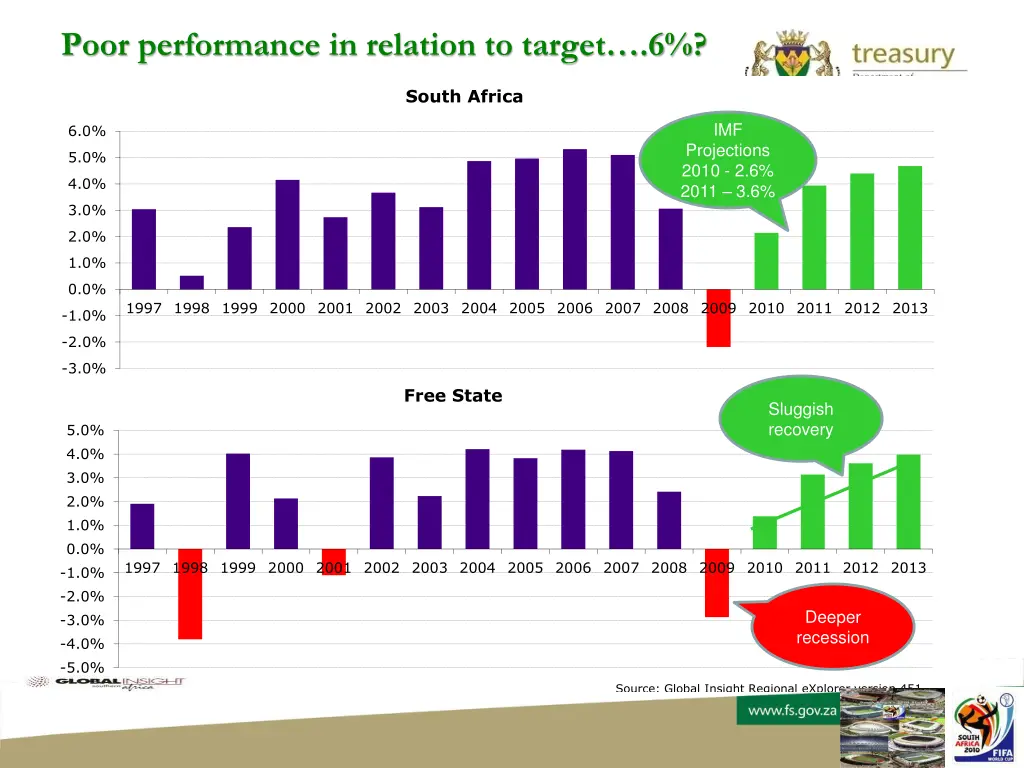 poor performance in relation to target 6