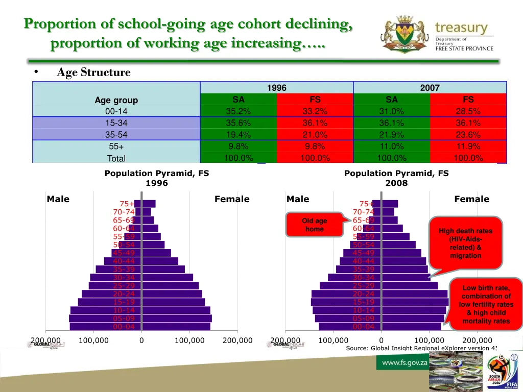 proportion of school going age cohort declining