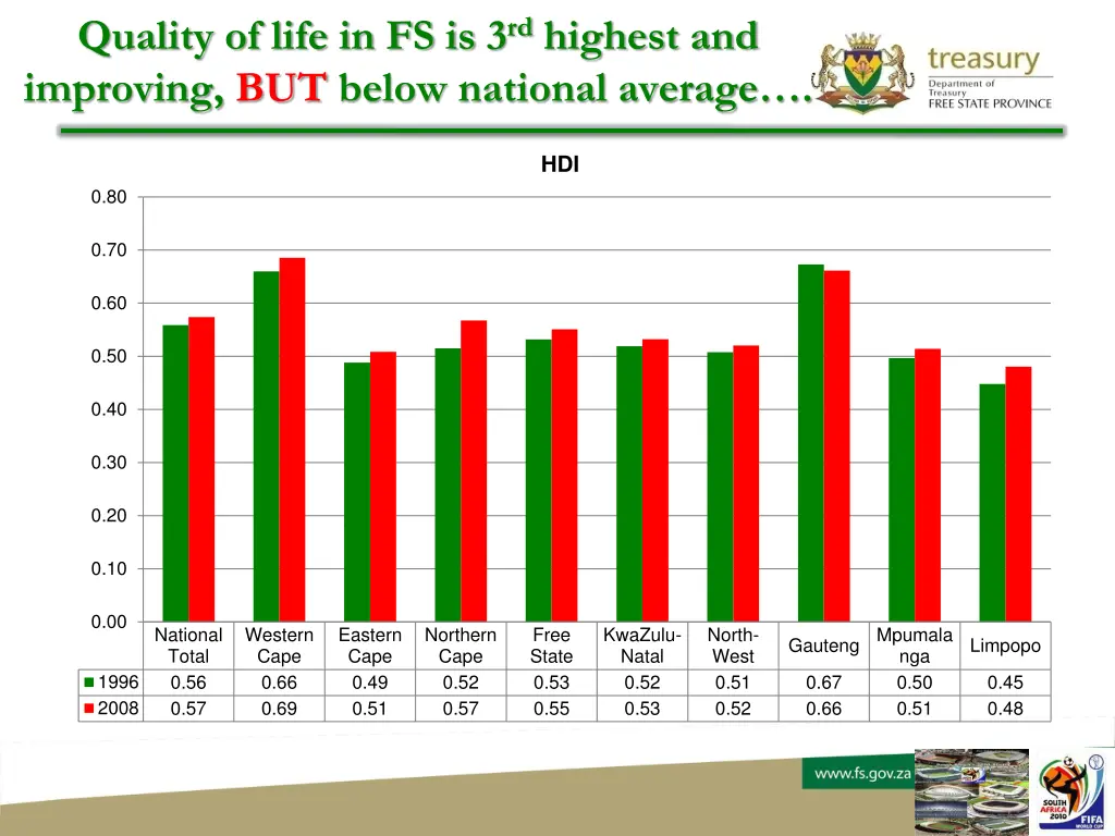 quality of life in fs is 3 rd highest