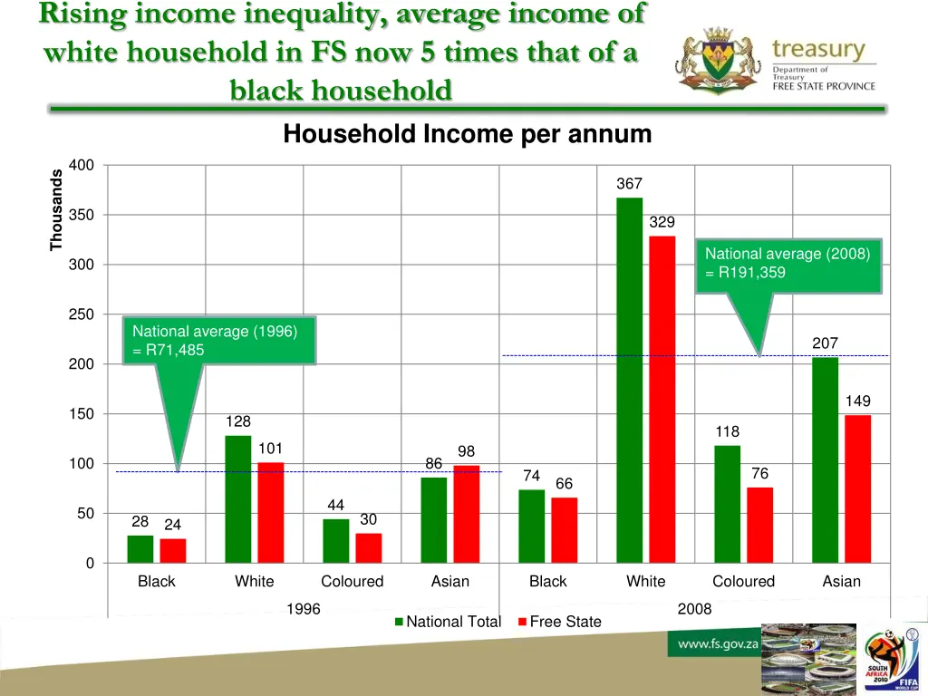 rising income inequality average income of white