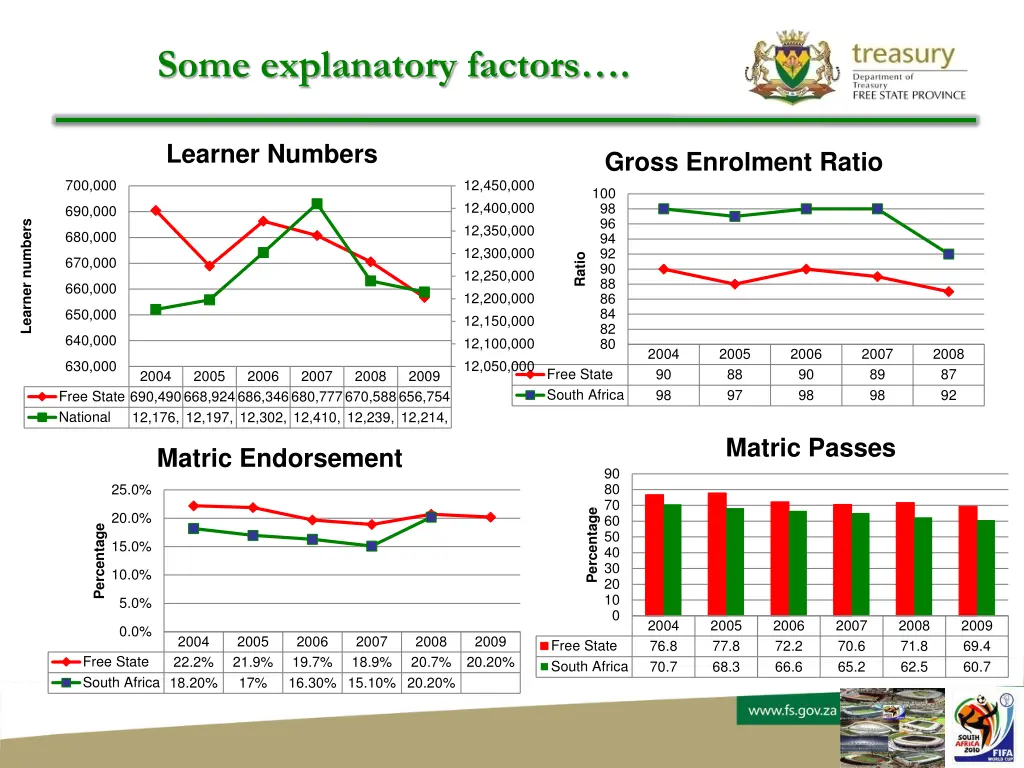 some explanatory factors