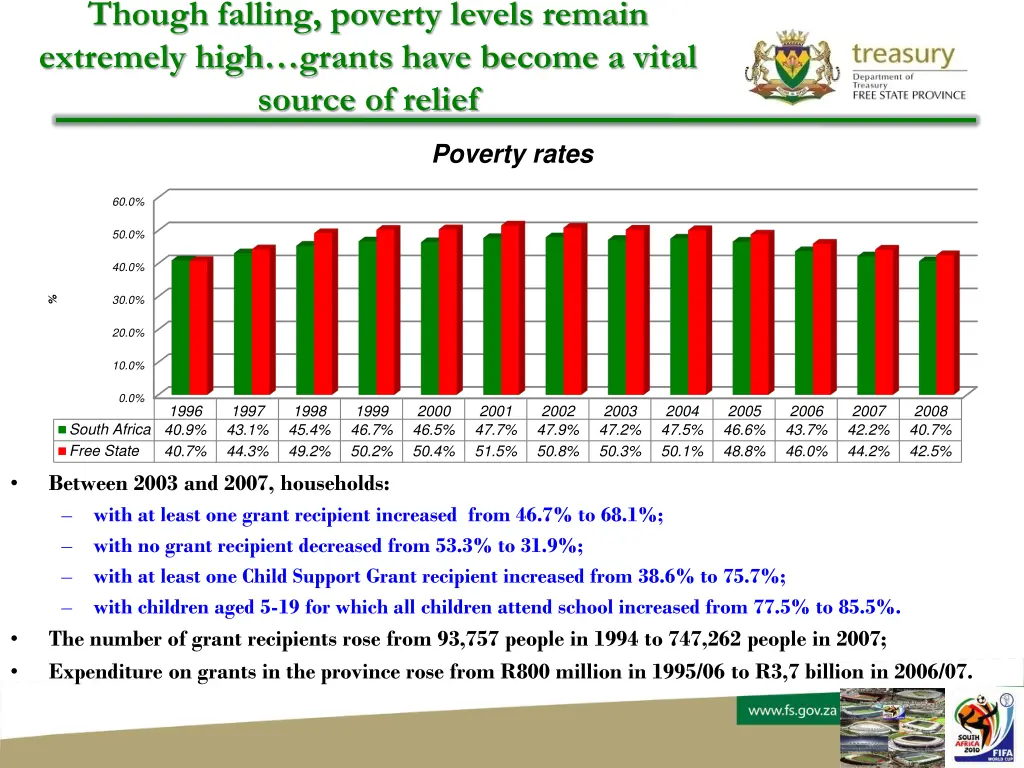 though falling poverty levels remain extremely