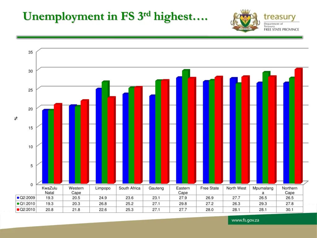 unemployment in fs 3 rd highest