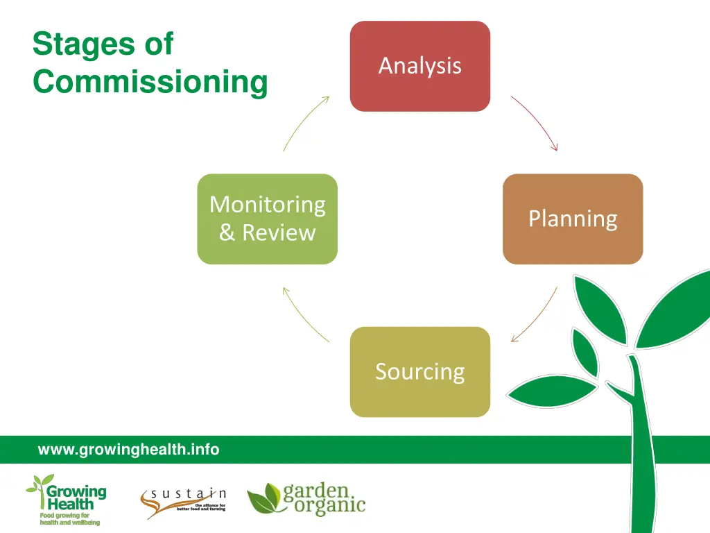 stages of commissioning