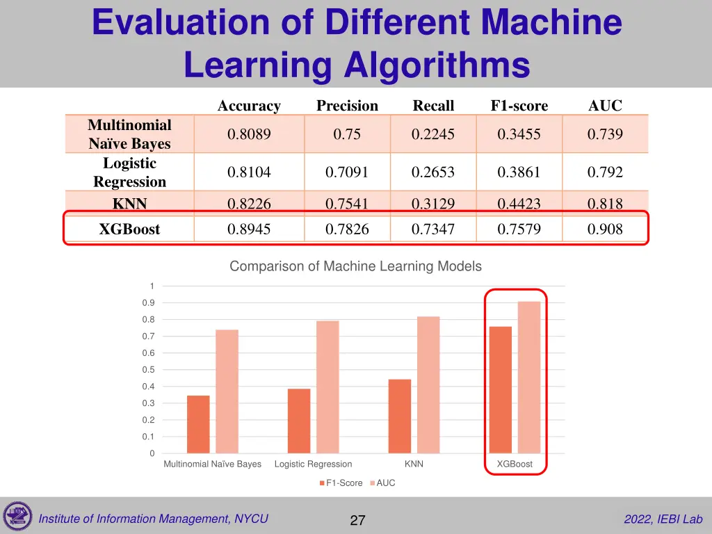 evaluation of different machine learning