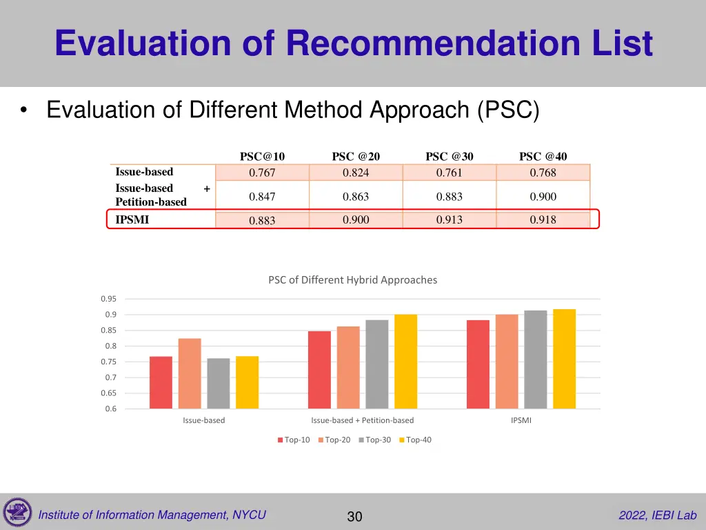 evaluation of recommendation list 1
